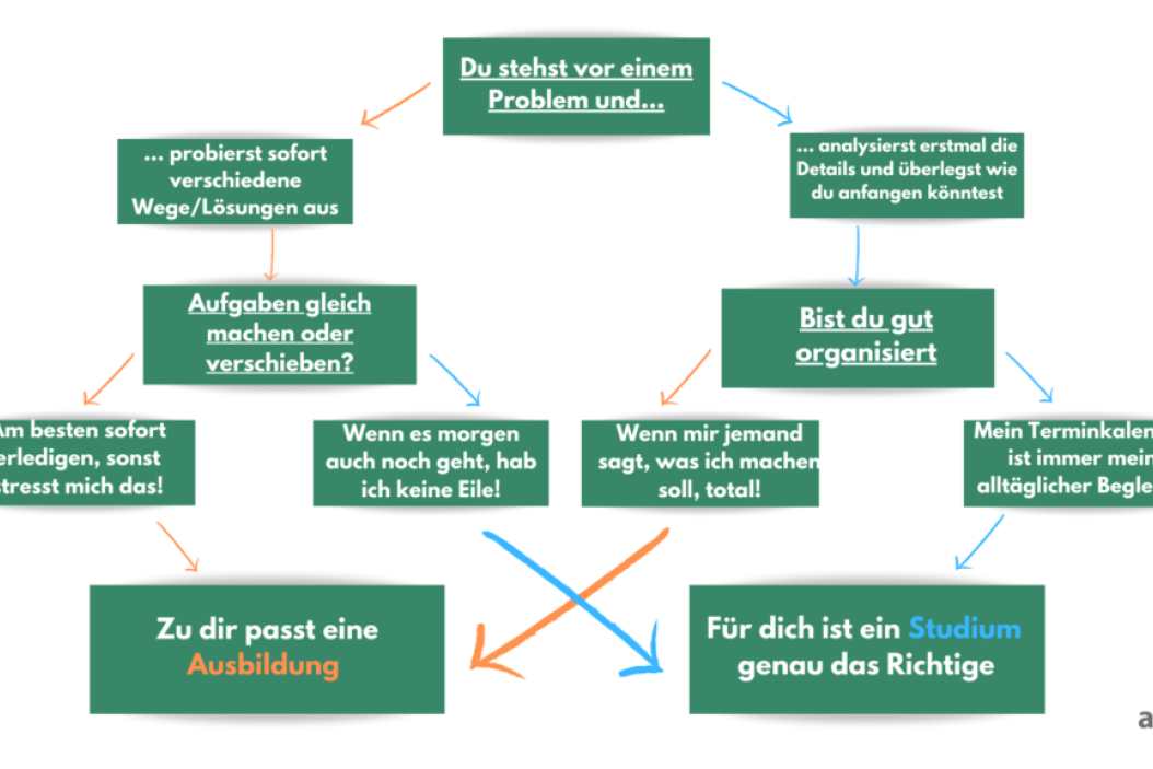 Ausbildung oder Studium so wählst du