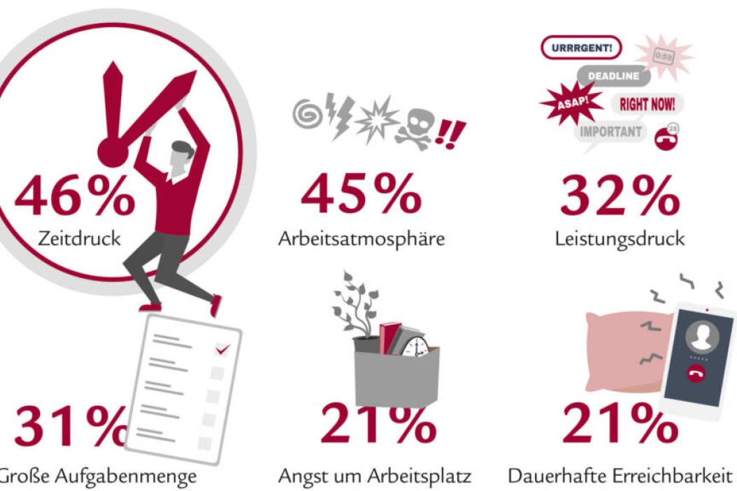statistik, stress am arbeitsplatz