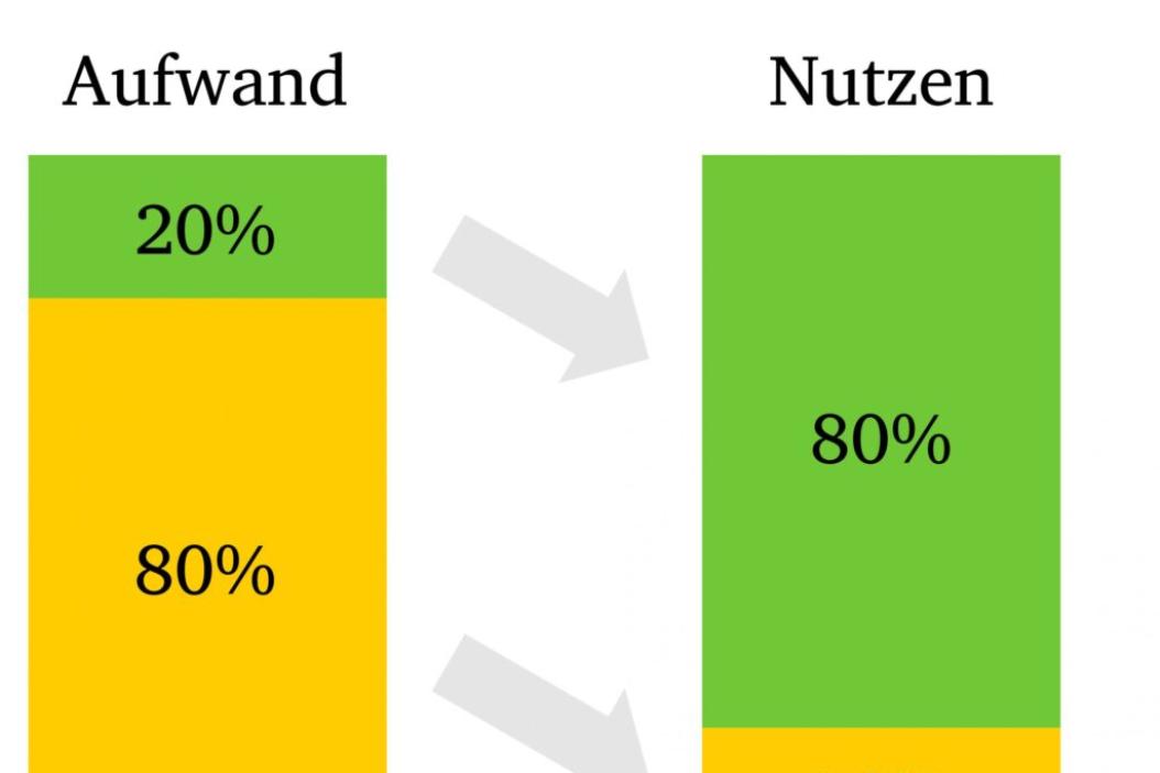 Paretoprinzip, zwei Säulen mit Aufwand (20%/80%) und Nutzen (80%/20%)