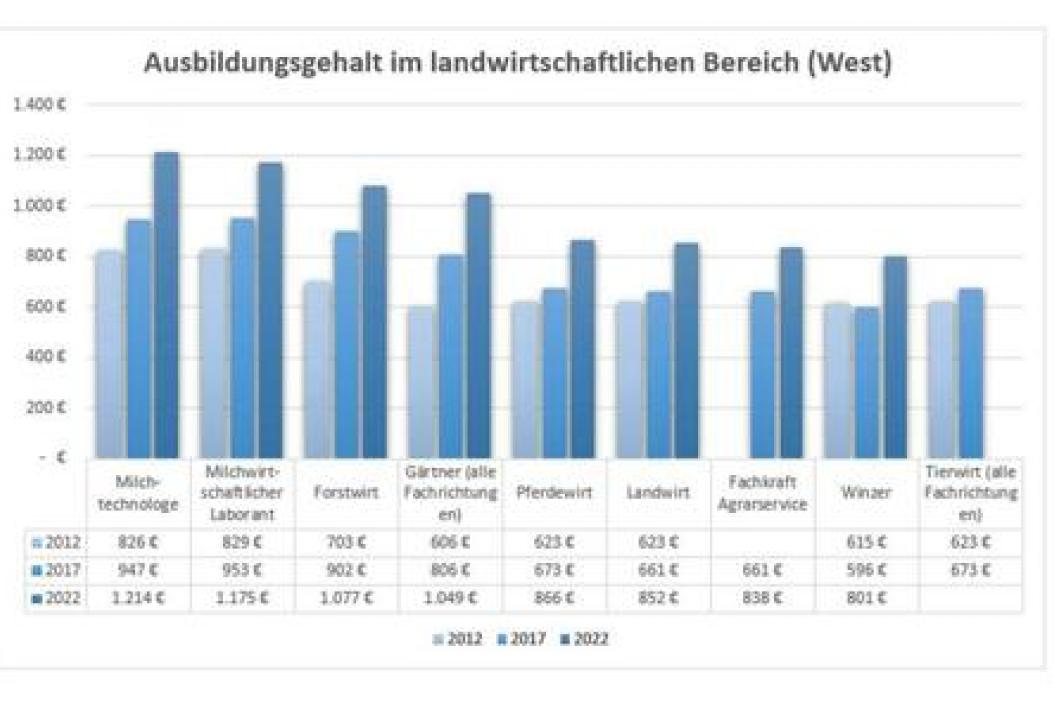 ausbildungsgehalt-west-47755933