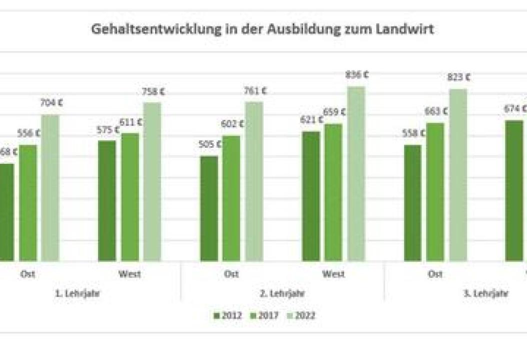 grafik-gehaltsentwicklung-ausbildung-landwirt-47755931