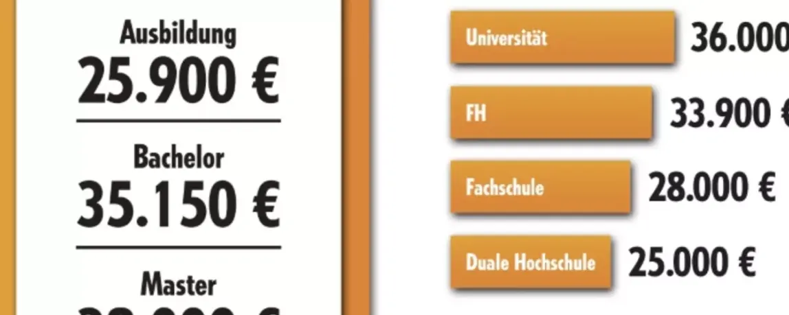 Einstiegsgehalt Agrarbranche Grafik