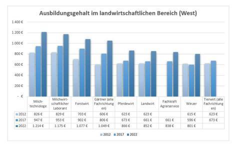 ausbildungsgehalt-west-47755933