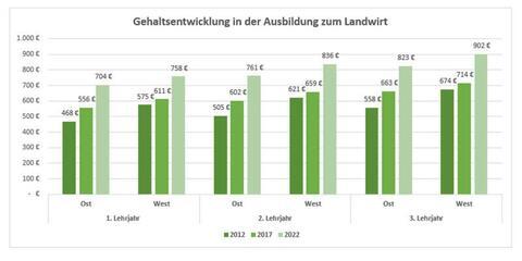 grafik-gehaltsentwicklung-ausbildung-landwirt-47755931